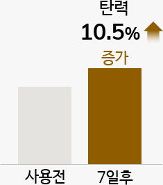 제품 사용 7일 후 탄력 10.5% 증가